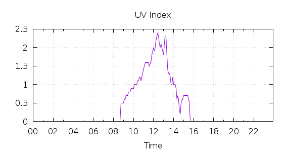 [1-day UV index]