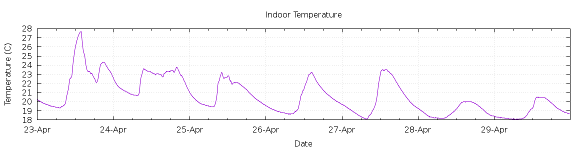 [7-day Indoor Temperature]