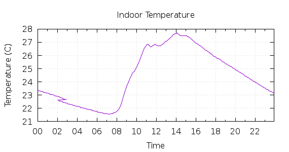 [1-day Indoor Temperature]