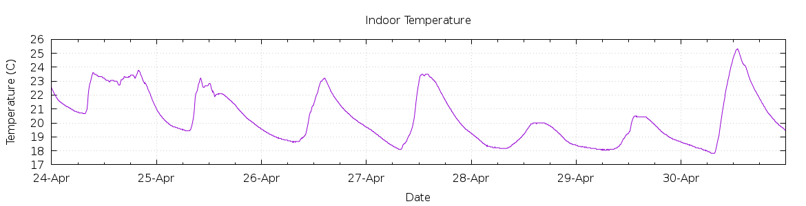 [7-day Indoor Temperature]