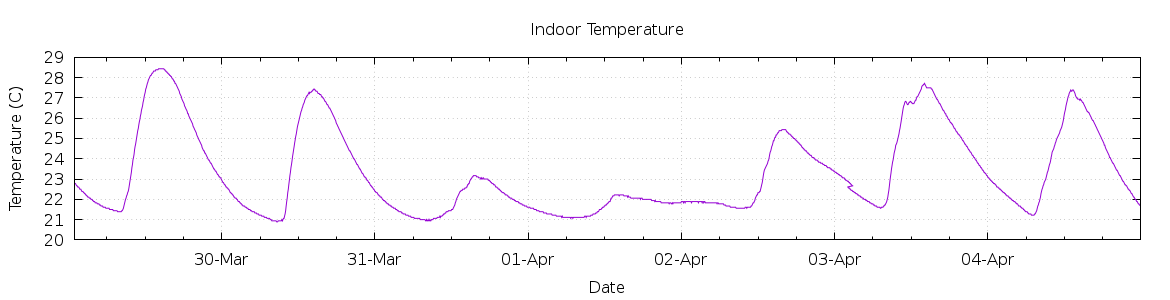 [7-day Indoor Temperature]