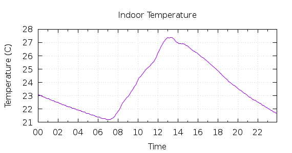 [1-day Indoor Temperature]