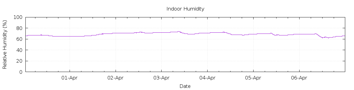 [7-day Humidity]