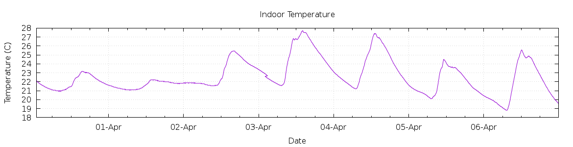 [7-day Indoor Temperature]