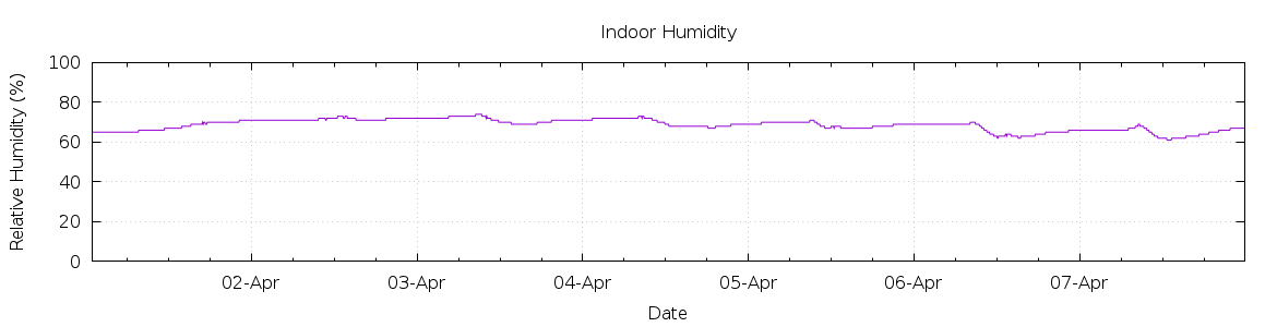 [7-day Humidity]