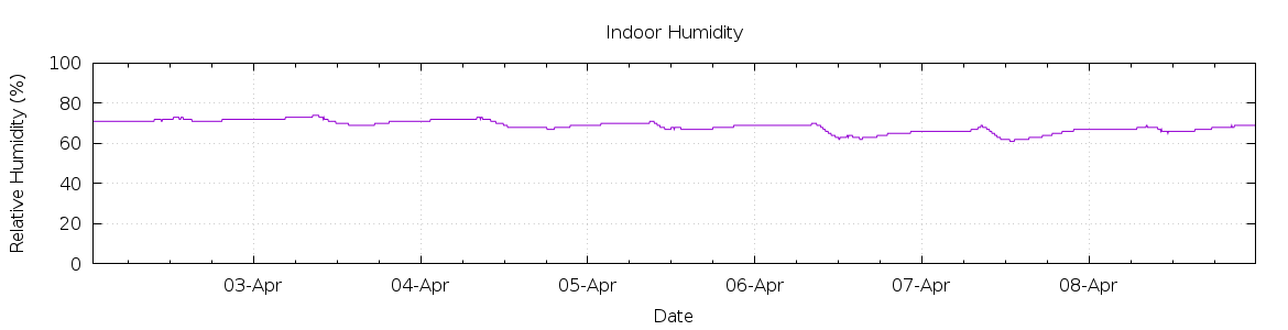 [7-day Humidity]