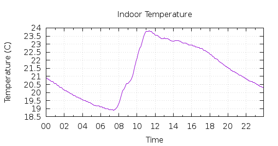 [1-day Indoor Temperature]