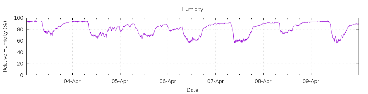 [7-day Humidity]