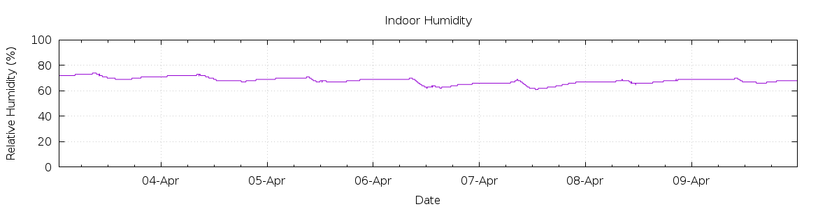 [7-day Humidity]