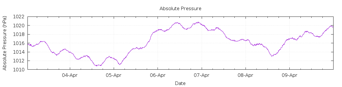 [7-day Pressure]