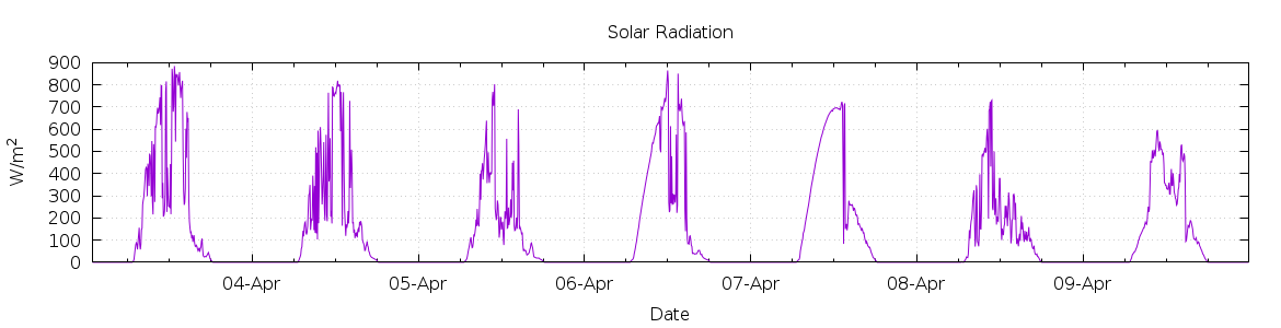 [7-day Solar Radiation]