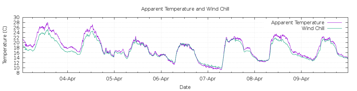 [7-day Apparent Temperature and Wind Chill]