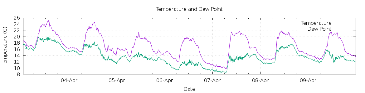 [7-day Temperature and Dew Point]