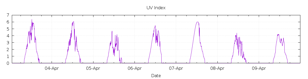 [7-day UV index]