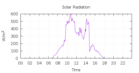 [1-day Solar Radiation]