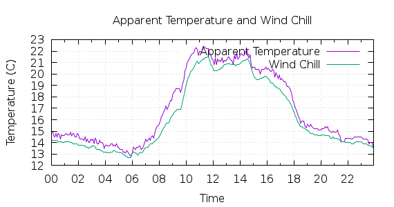 [1-day Apparent Temperature and Wind Chill]