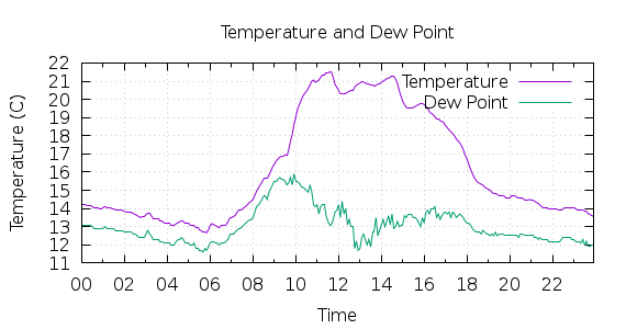 [1-day Temperature and Dew Point]