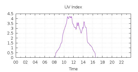 [1-day UV index]