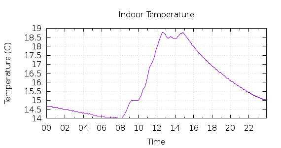 [1-day Indoor Temperature]