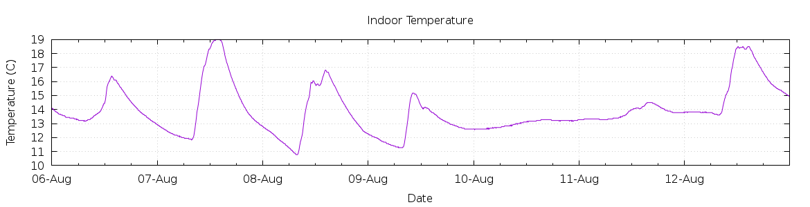 [7-day Indoor Temperature]