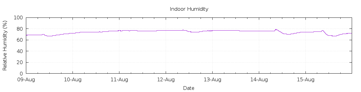 [7-day Humidity]