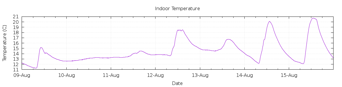 [7-day Indoor Temperature]