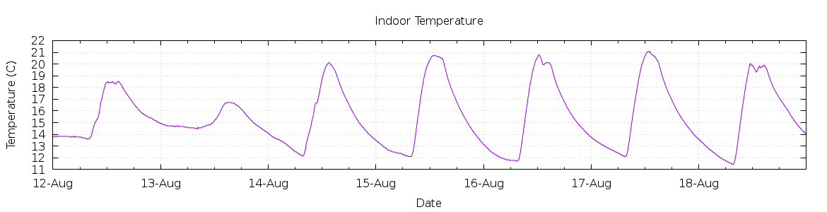 [7-day Indoor Temperature]