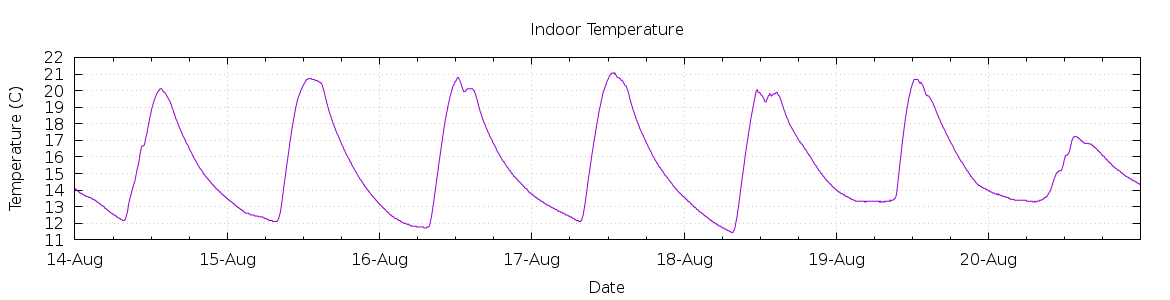 [7-day Indoor Temperature]