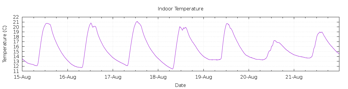 [7-day Indoor Temperature]