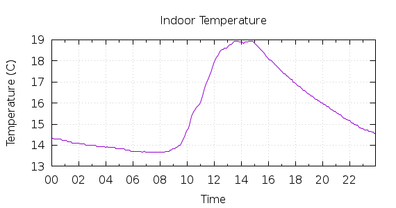 [1-day Indoor Temperature]