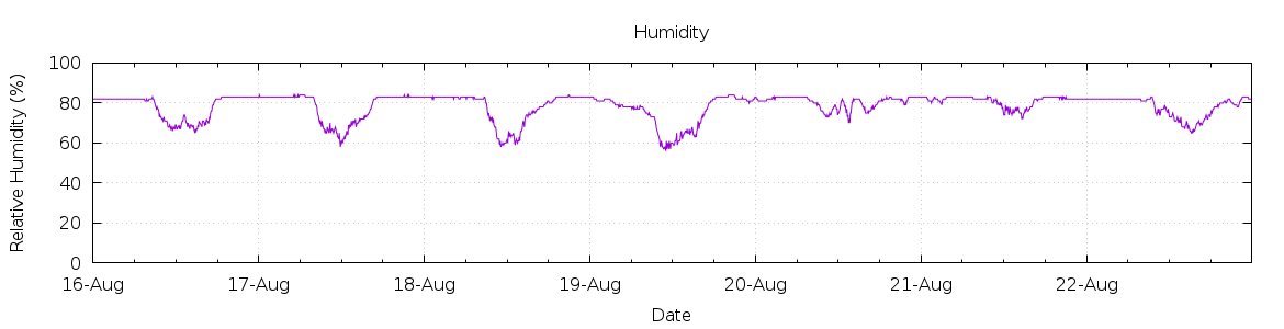 [7-day Humidity]