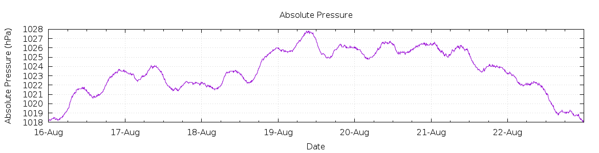 [7-day Pressure]