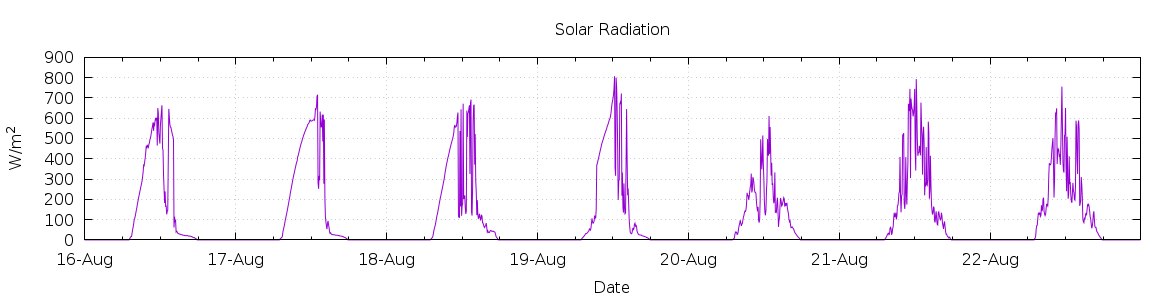 [7-day Solar Radiation]