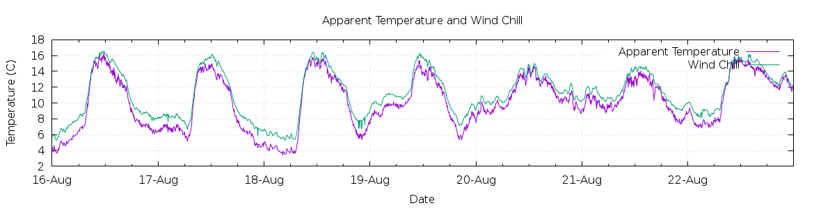 [7-day Apparent Temperature and Wind Chill]