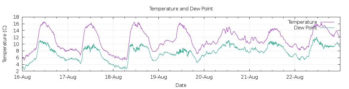 [7-day Temperature and Dew Point]