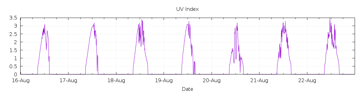 [7-day UV index]