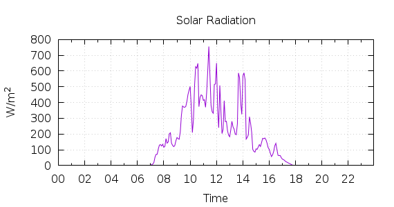 [1-day Solar Radiation]