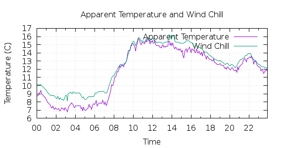 [1-day Apparent Temperature and Wind Chill]