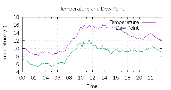 [1-day Temperature and Dew Point]