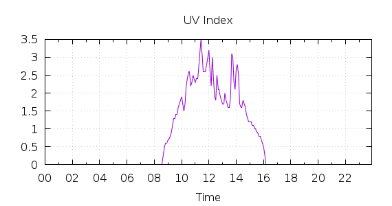 [1-day UV index]