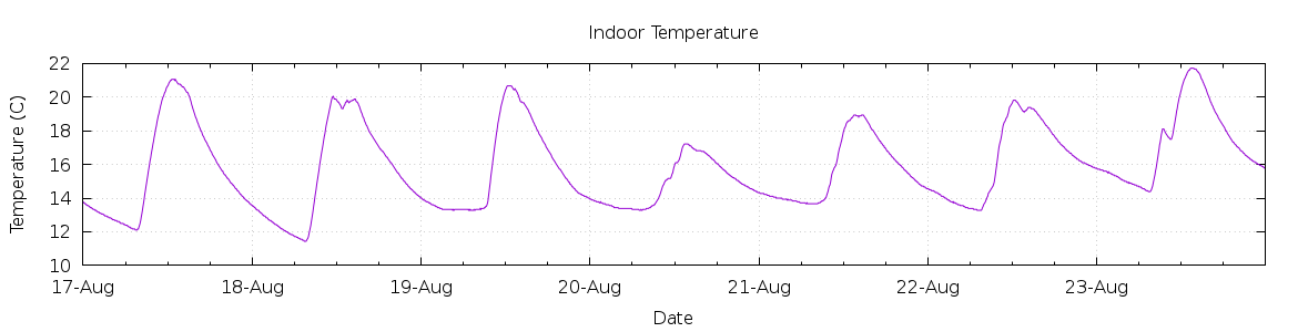 [7-day Indoor Temperature]