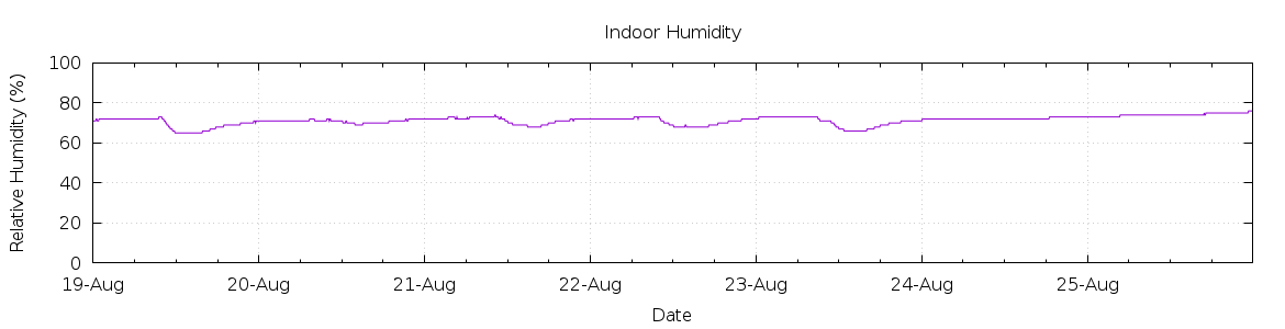 [7-day Humidity]