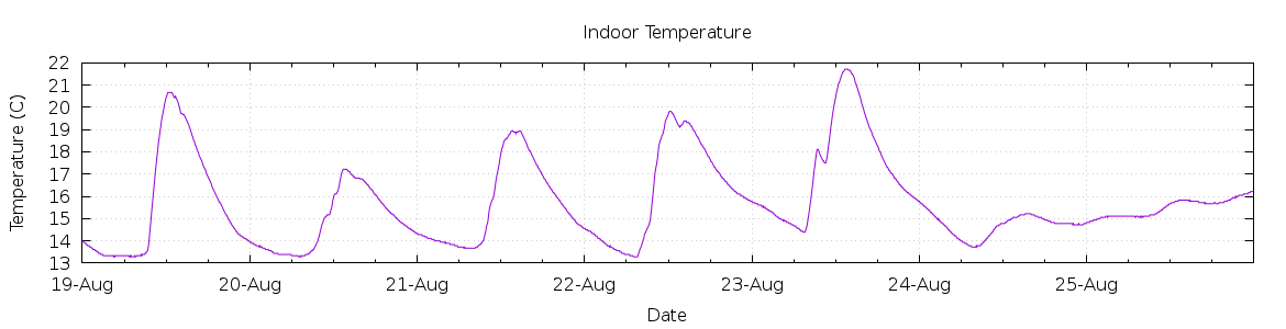 [7-day Indoor Temperature]