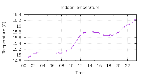 [1-day Indoor Temperature]