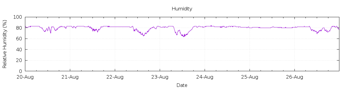 [7-day Humidity]