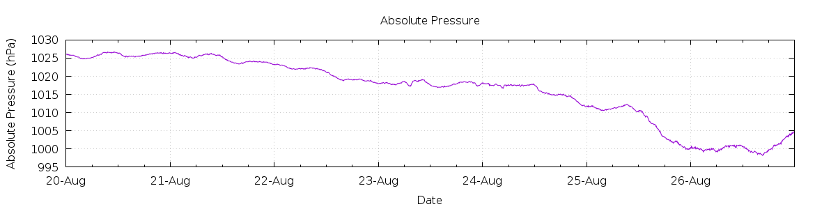 [7-day Pressure]