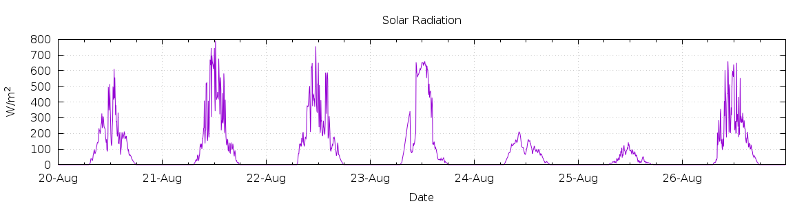 [7-day Solar Radiation]