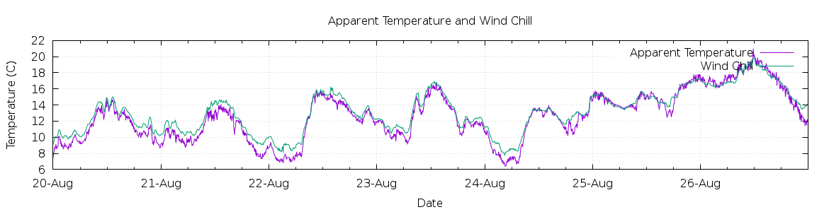 [7-day Apparent Temperature and Wind Chill]