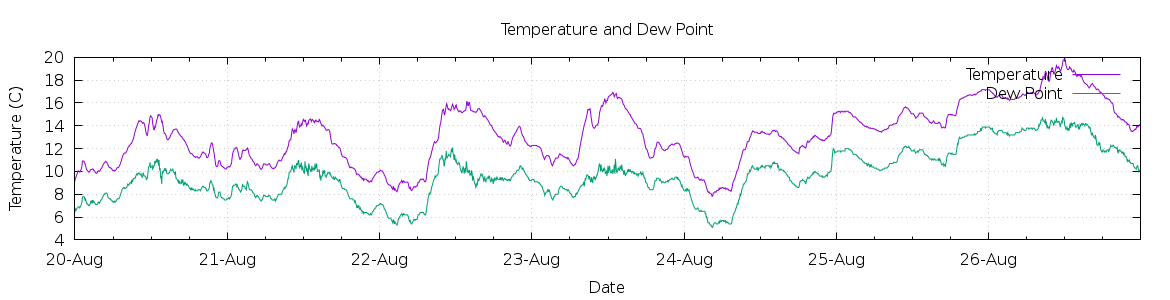 [7-day Temperature and Dew Point]