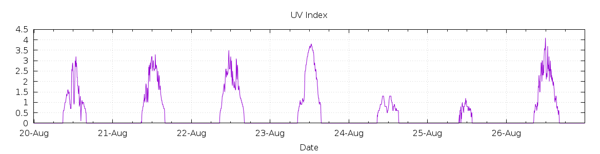 [7-day UV index]